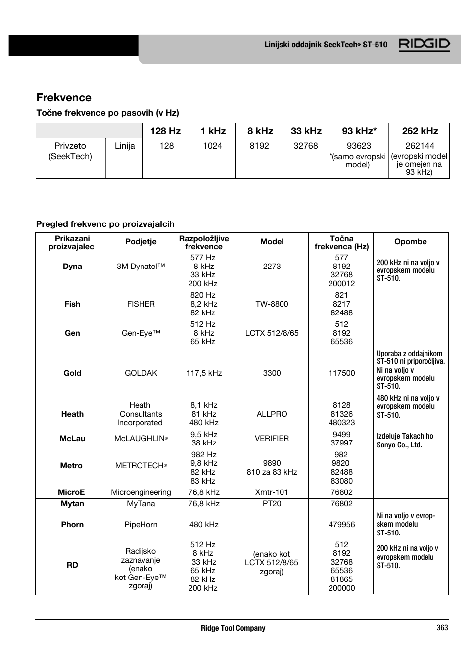 Frekvence | RIDGID SeekTech ST-510 User Manual | Page 365 / 403