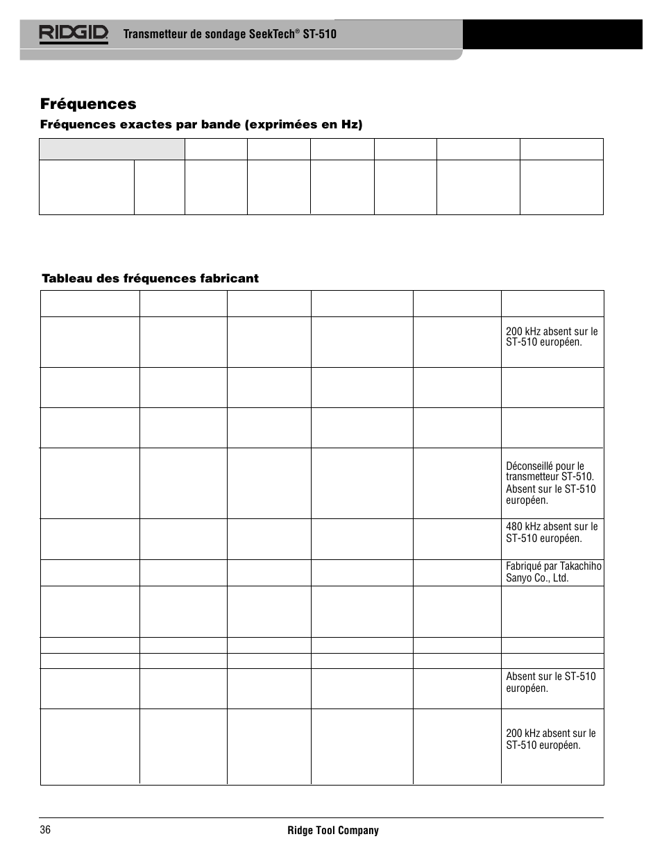 Fréquences | RIDGID SeekTech ST-510 User Manual | Page 38 / 403