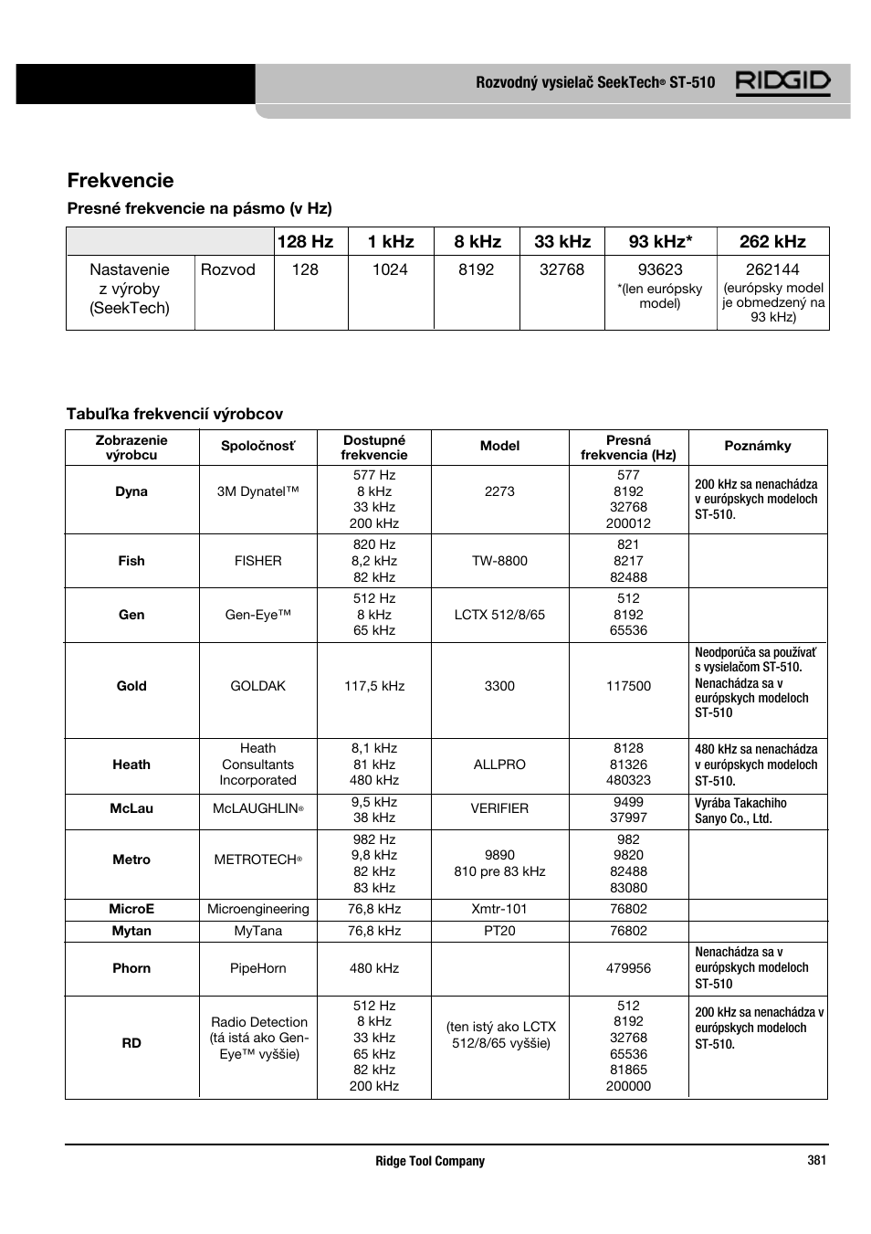 Frekvencie | RIDGID SeekTech ST-510 User Manual | Page 383 / 403