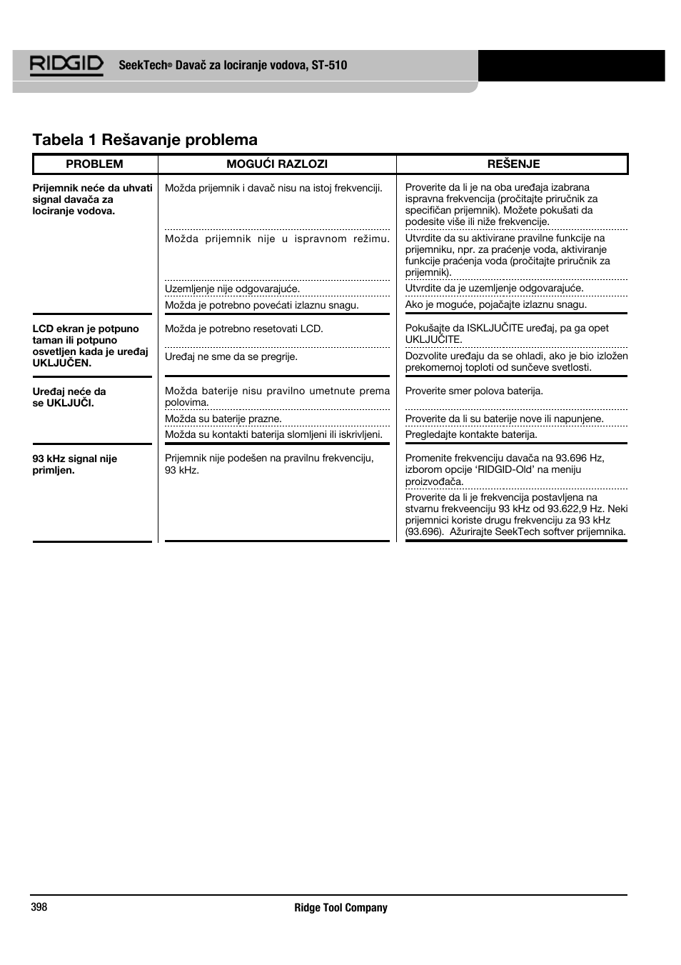 Tabela 1 rešavanje problema | RIDGID SeekTech ST-510 User Manual | Page 400 / 403