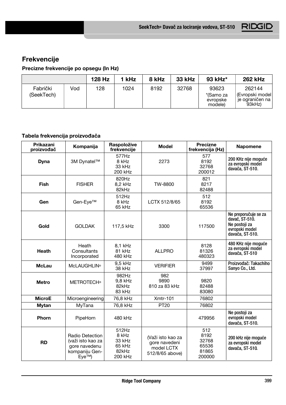 Frekvencije | RIDGID SeekTech ST-510 User Manual | Page 401 / 403