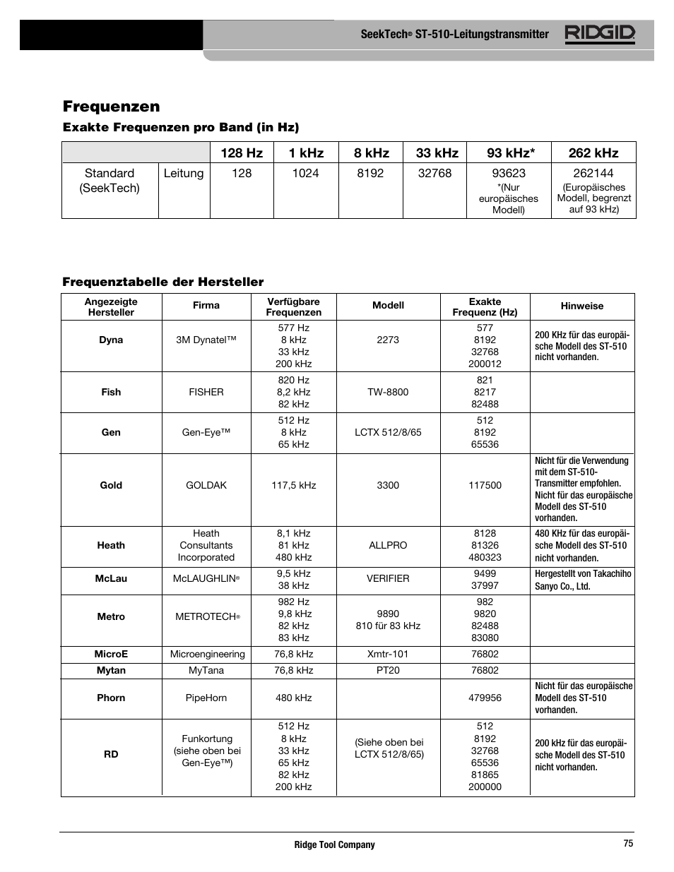 Frequenzen | RIDGID SeekTech ST-510 User Manual | Page 77 / 403