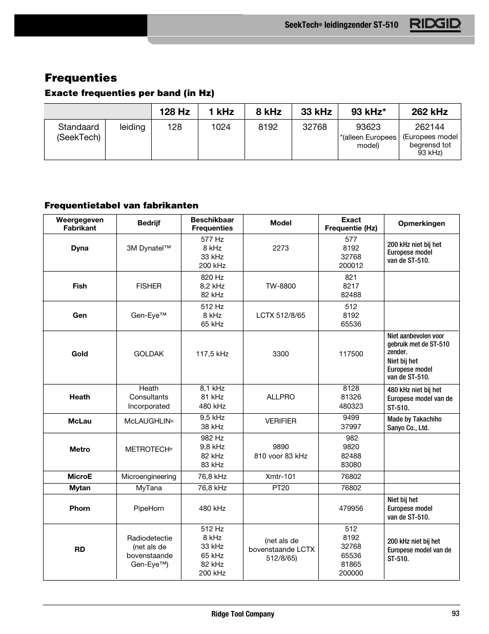 Frequenties | RIDGID SeekTech ST-510 User Manual | Page 95 / 403