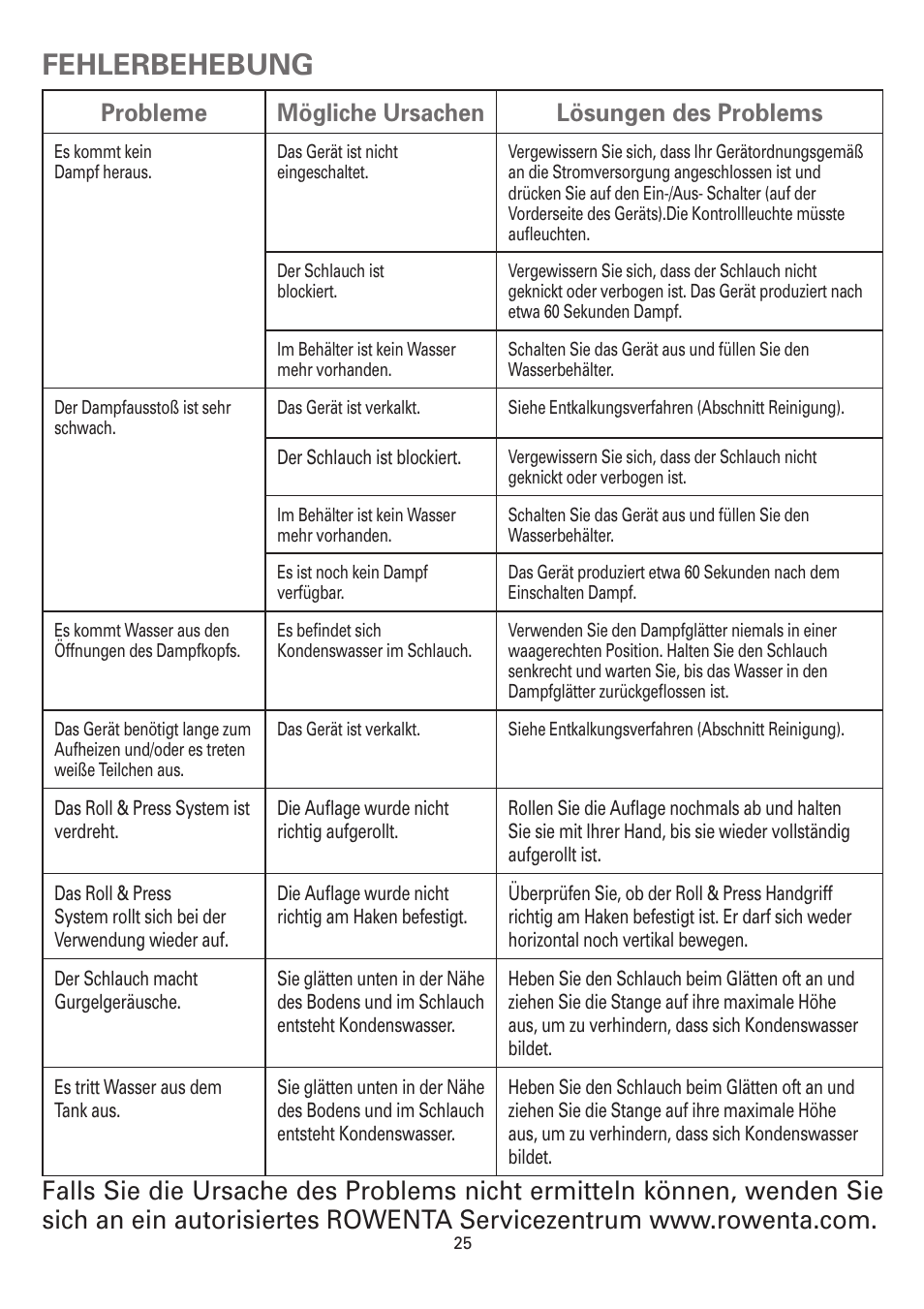 Кuк/а>г«ам, Óêuê,i}õ, Fehlerbehebung | Probleme mögliche ursachen lösungen des problems | ROWENTA MASTER VALET IS6300 User Manual | Page 30 / 125