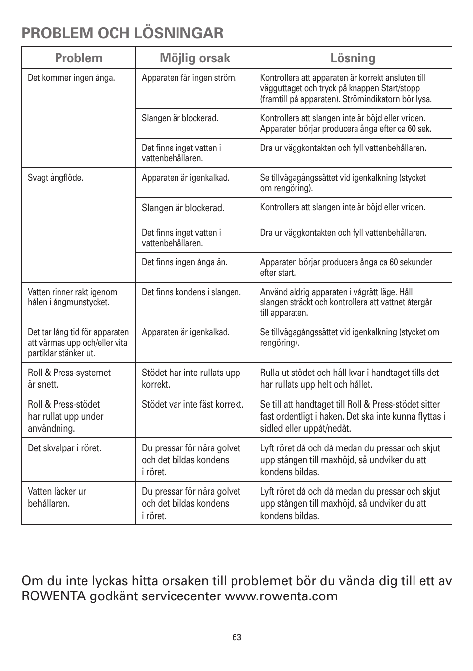 Кuк/а>г«ам, Óêuê,i}à, Problem och lösningar | Problem möjlig orsak lösning | ROWENTA MASTER VALET IS6300 User Manual | Page 68 / 125
