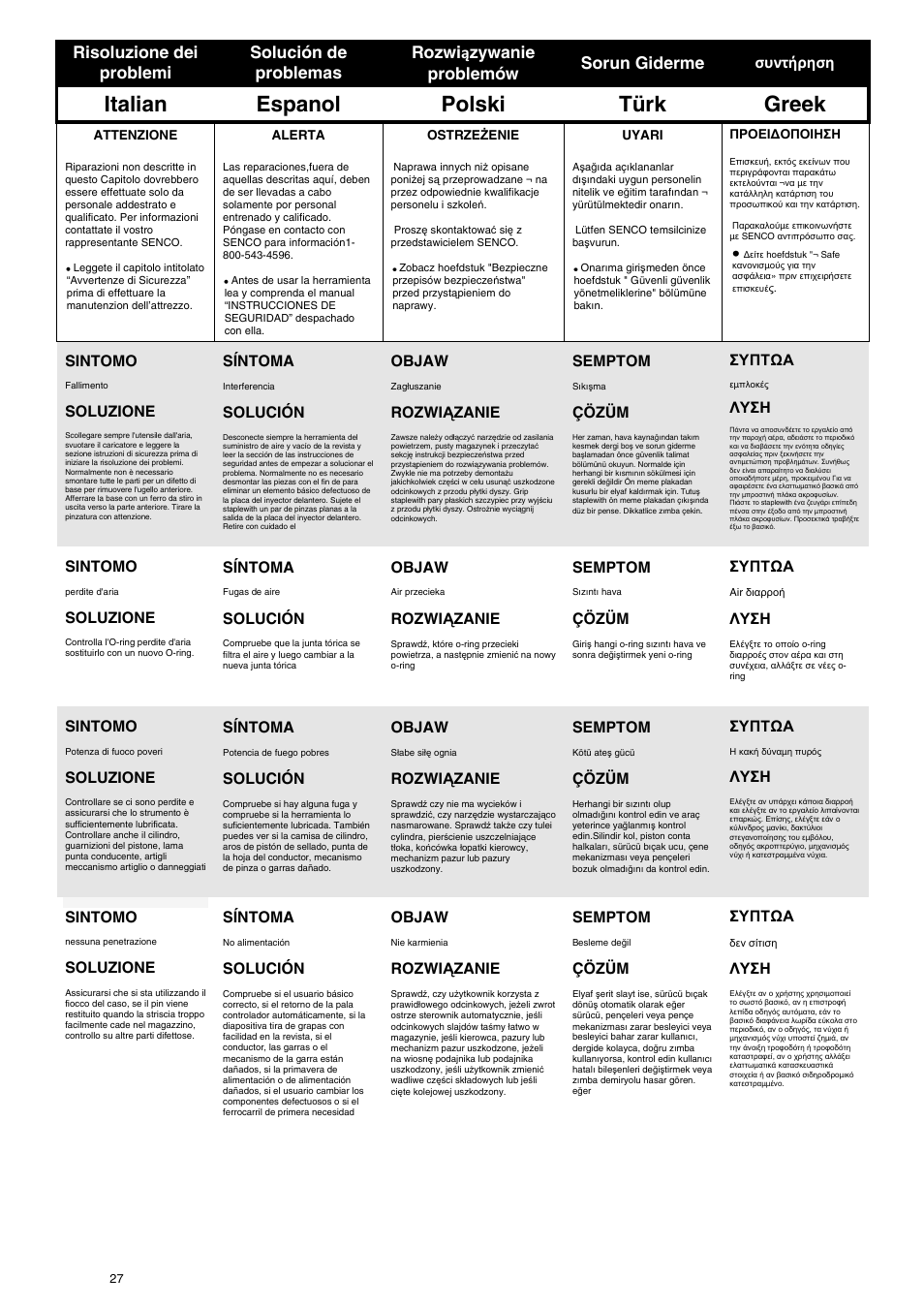 Italian espanol polski türk greek, Sintomo, Soluzione | Síntoma, Solución, Objaw, Rozwiązanie, Semptom, Çözüm, Τπσωα | Senco CARTON CLOSERS STAPLERS User Manual | Page 27 / 32