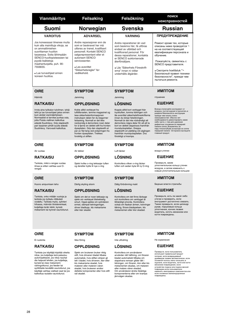 Suomi norwegian svenska russian | Senco CARTON CLOSERS STAPLERS User Manual | Page 28 / 32