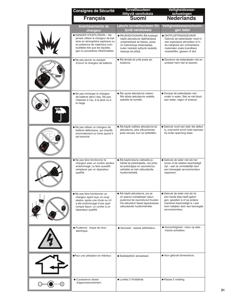 Français suomi nederlands, Consignes de sécurité, Veiligheidswaarschuwin- gen lader | Senco GT65RHA User Manual | Page 31 / 73