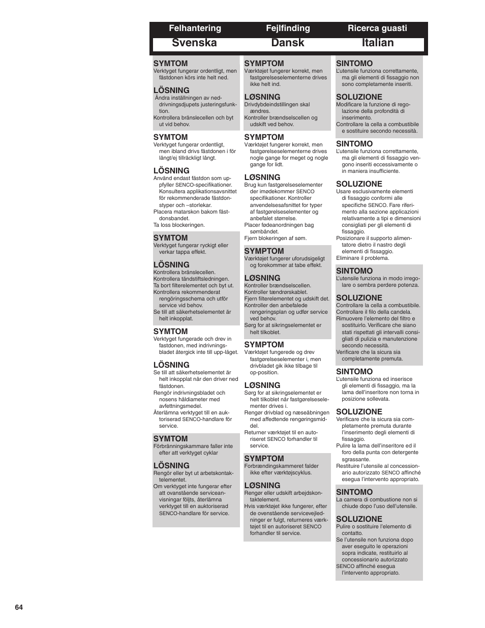 Dansk italian, Svenska, Fejlfinding ricerca guasti felhantering | Sintomo, Soluzione, Symptom, Løsning, Symtom, Lösning | Senco GT65RHA User Manual | Page 64 / 73
