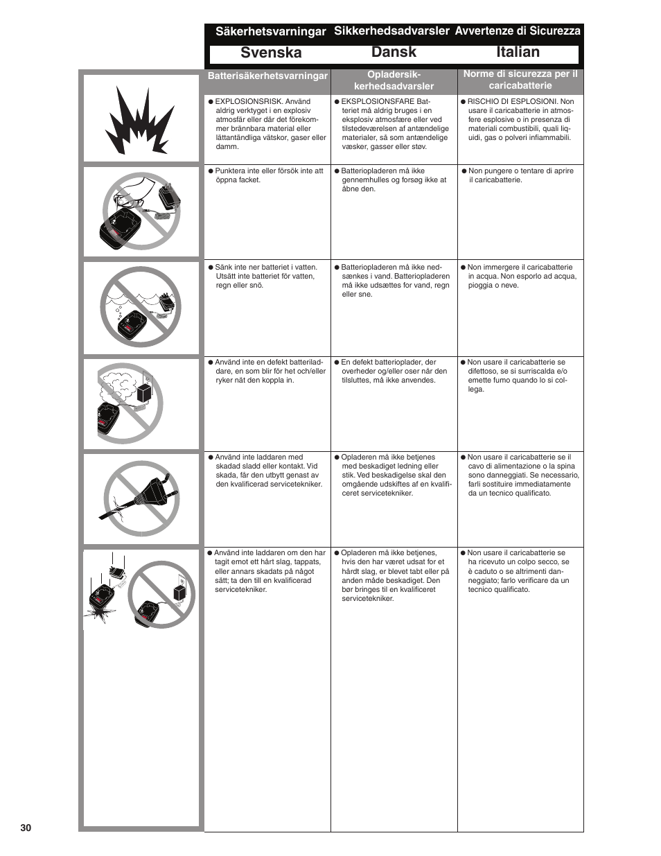 Dansk italian, Svenska, Sikkerhedsadvarsler avvertenze di sicurezza | Säkerhetsvarningar | Senco SGP40 User Manual | Page 32 / 72