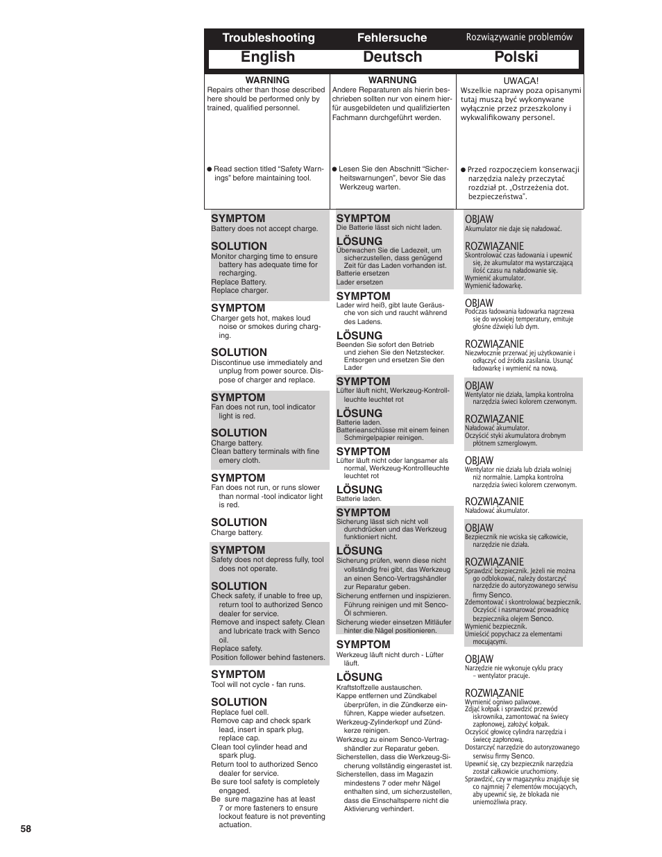 English deutsch polski, Troubleshooting fehlersuche, Symptom | Solution, Lösung, Objaw, Rozwiązanie | Senco SGP40 User Manual | Page 58 / 72