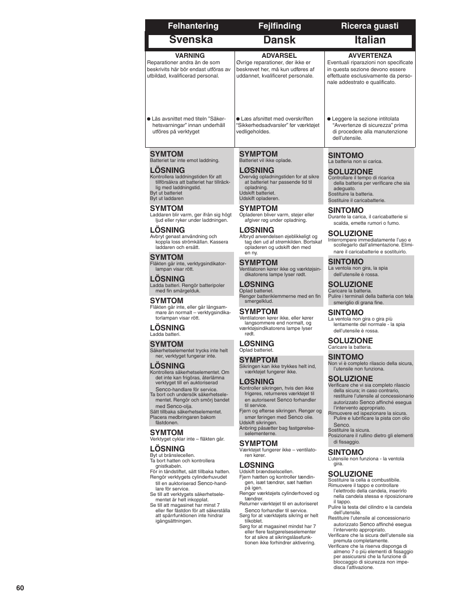 Dansk italian, Svenska, Fejlfinding ricerca guasti | Felhantering, Symptom, Løsning, Symtom, Lösning, Sintomo, Soluzione | Senco SGP40 User Manual | Page 60 / 72