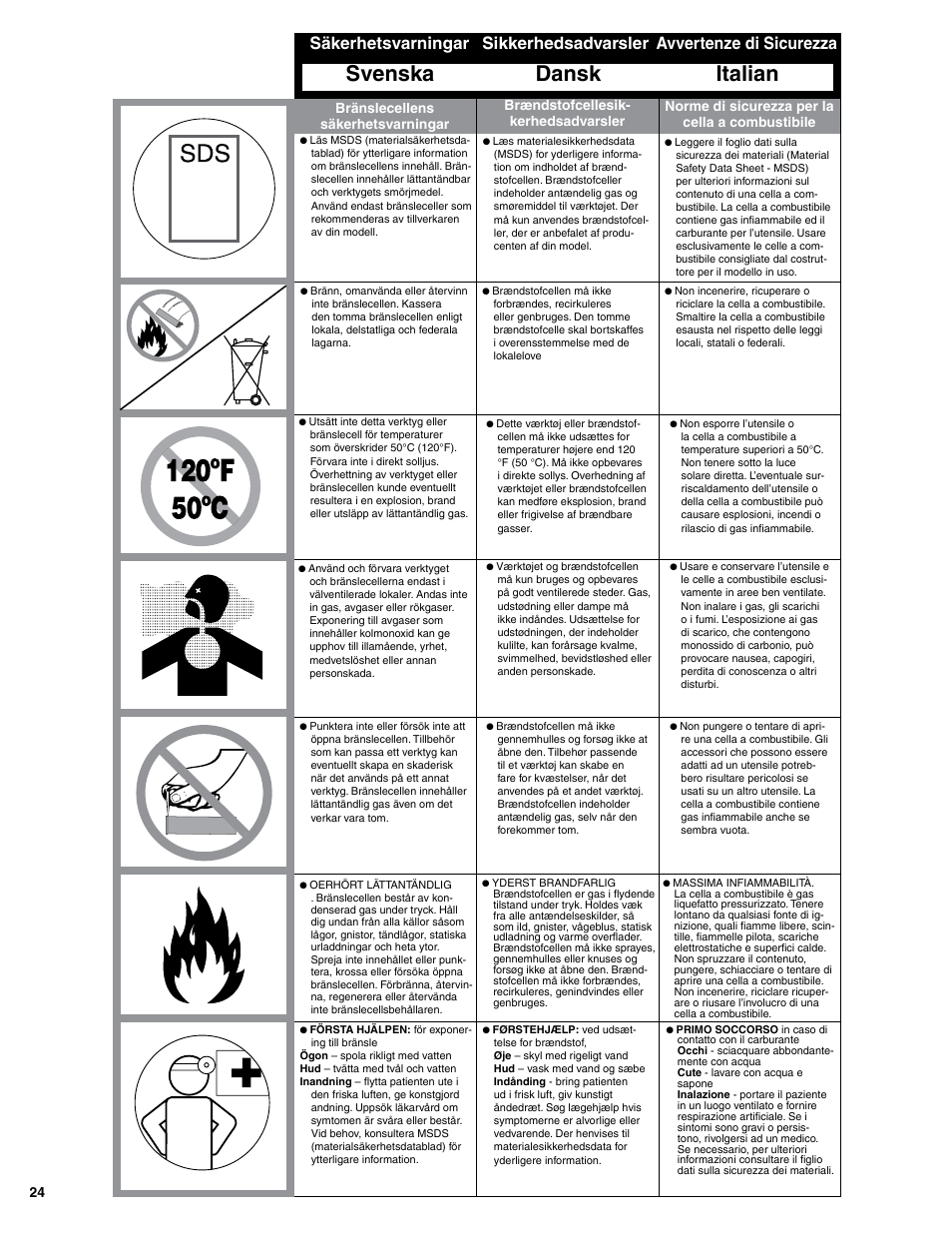 Dansk italian, Svenska, Sikkerhedsadvarsler avvertenze di sicurezza | Säkerhetsvarningar | Senco SGP40S-L User Manual | Page 24 / 72