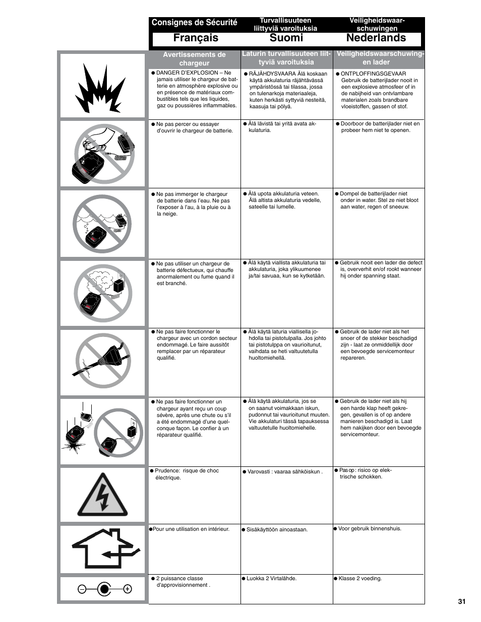 Français suomi nederlands, Consignes de sécurité, Veiligheidswaarschuwing- en lader | Senco SGP40S-L User Manual | Page 31 / 72