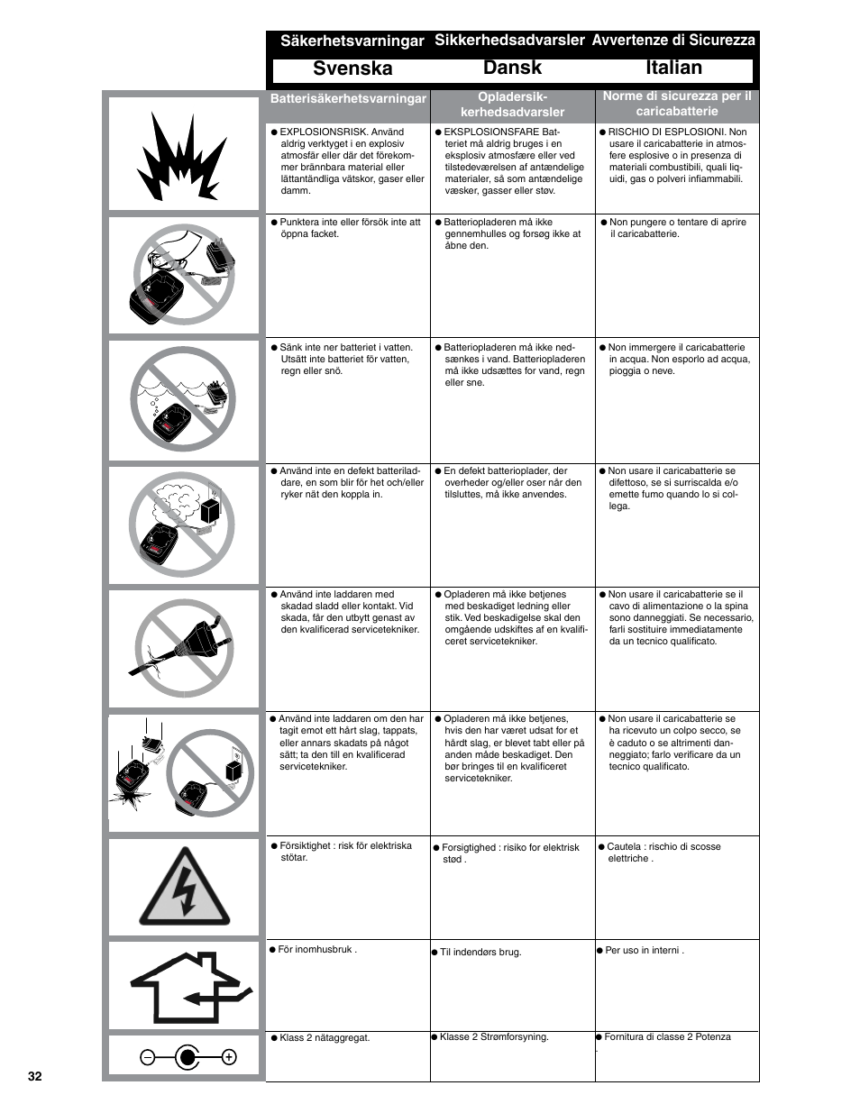 Dansk italian, Svenska, Sikkerhedsadvarsler avvertenze di sicurezza | Säkerhetsvarningar, Opladersik- kerhedsadvarsler, Batterisäkerhetsvarningar, Norme di sicurezza per il caricabatterie | Senco SGP40S-L User Manual | Page 32 / 72