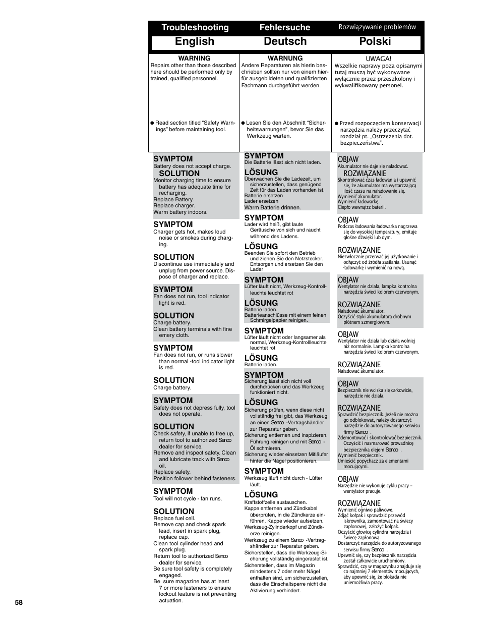 English deutsch polski, Troubleshooting fehlersuche, Symptom | Solution, Lösung, Objaw, Rozwiązanie | Senco SGP40S-L User Manual | Page 58 / 72