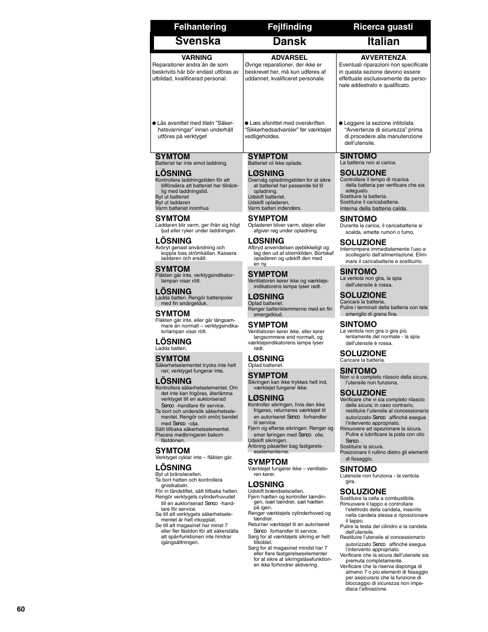 Dansk italian, Svenska, Fejlﬁnding ricerca guasti | Felhantering, Symptom, Løsning, Symtom, Lösning, Sintomo, Soluzione | Senco SGP40S-L User Manual | Page 60 / 72