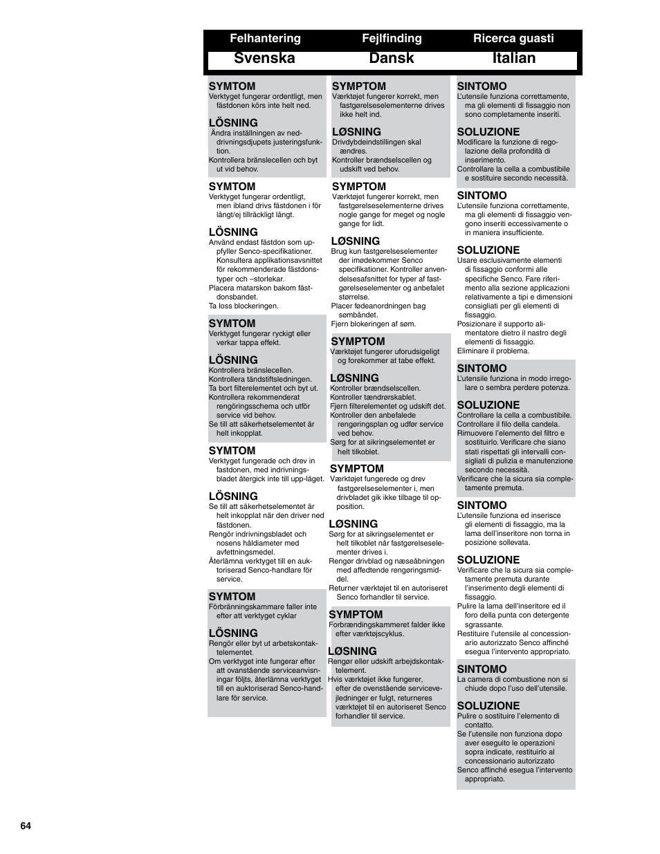 Dansk italian, Svenska, Fejlfinding ricerca guasti felhantering | Sintomo, Soluzione, Symptom, Løsning, Symtom, Lösning | Senco SGP40S-L User Manual | Page 64 / 72