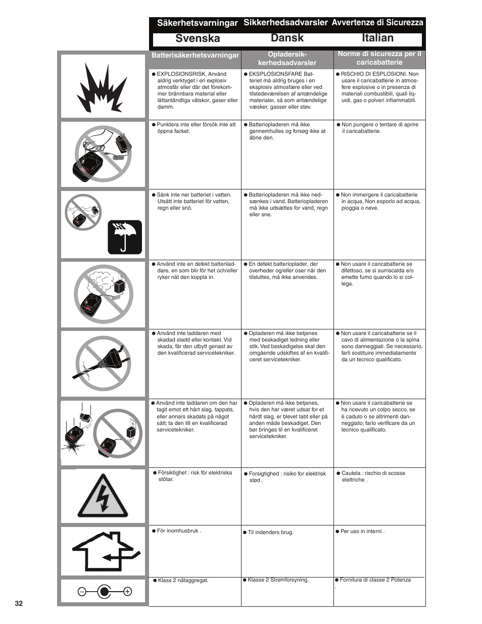Dansk italian, Svenska, Sikkerhedsadvarsler avvertenze di sicurezza | Säkerhetsvarningar, Opladersik- kerhedsadvarsler, Batterisäkerhetsvarningar, Norme di sicurezza per il caricabatterie | Senco GT60NN User Manual | Page 32 / 73
