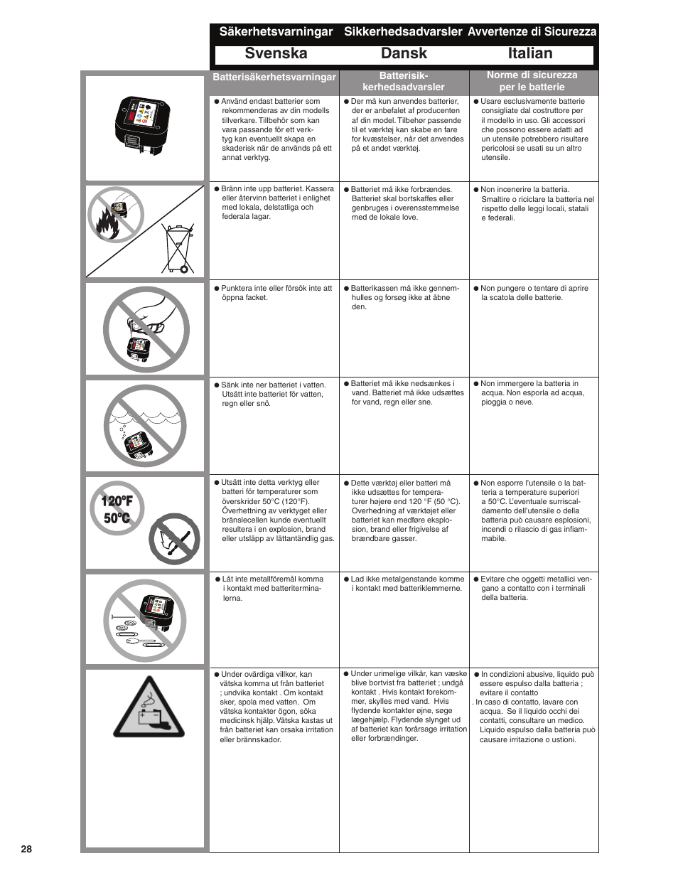 Svenska dansk italian, Säkerhetsvarningar sikkerhedsadvarsler, Avvertenze di sicurezza | Senco GT50AX User Manual | Page 28 / 72