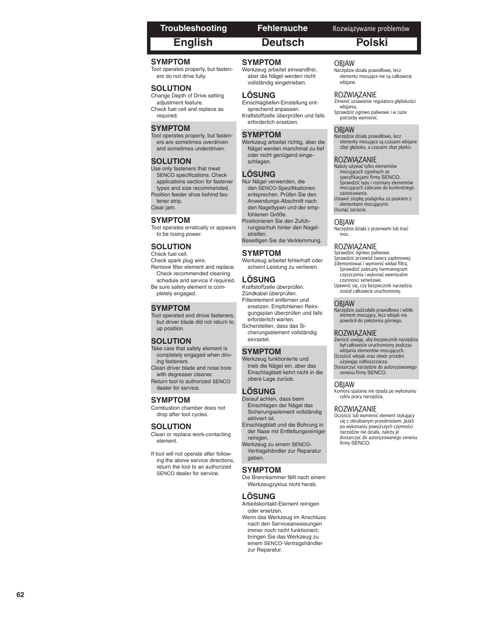 English deutsch polski, Troubleshooting fehlersuche, Symptom | Lösung, Solution, Objaw, Rozwiązanie | Senco GT50AX User Manual | Page 62 / 72