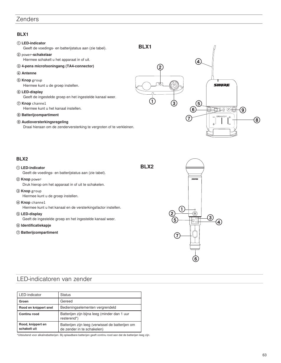 Led-indicatoren van zender zenders, Blx1, Blx2 | Shure BLX4R User Manual | Page 63 / 72