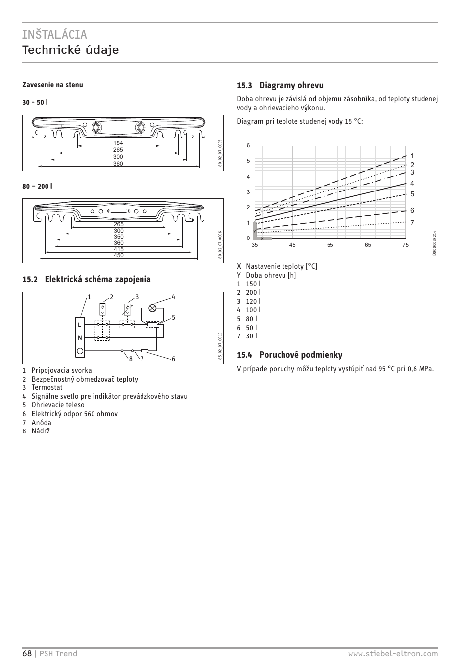 Inštalácia technické údaje, 2 elektrická schéma zapojenia, 3 diagramy ohrevu | 4 poruchové podmienky | STIEBEL ELTRON psh 30 trend User Manual | Page 68 / 92