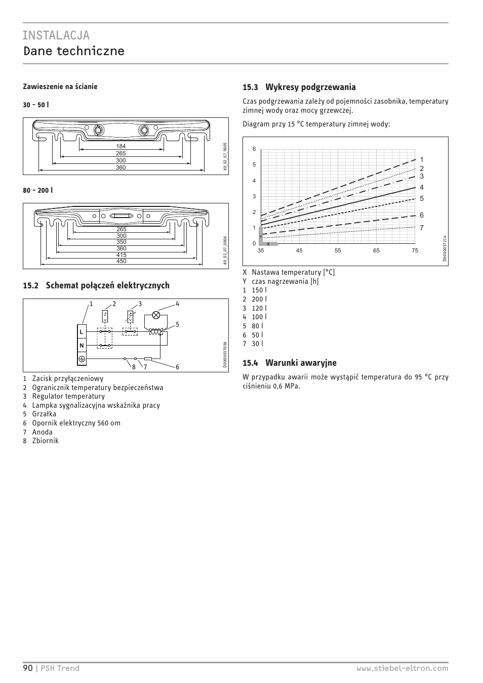 Instalacja dane techniczne, 2 schemat połączeń elektrycznych, 3 wykresy podgrzewania | 4 warunki awaryjne | STIEBEL ELTRON psh 30 trend User Manual | Page 90 / 92