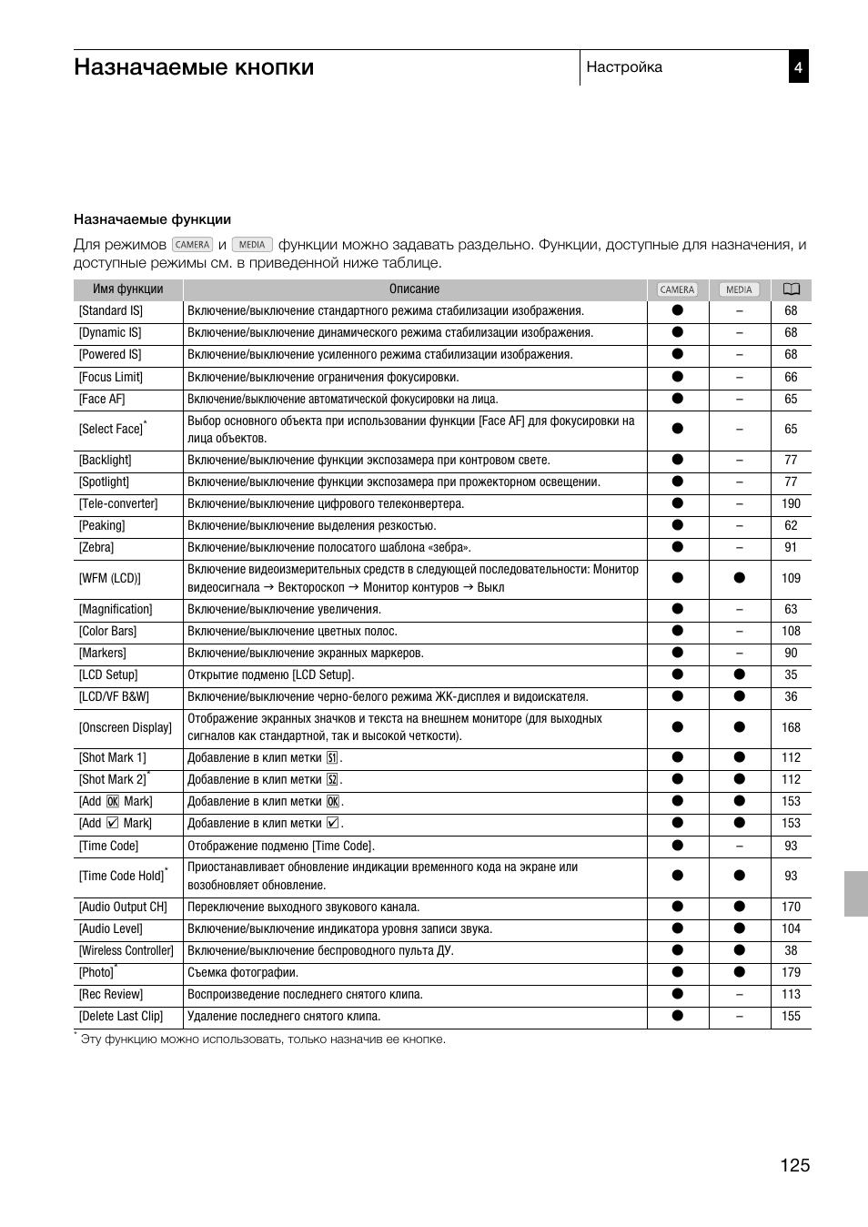 Назначаемые кнопки | Canon XF305 User Manual | Page 125 / 232