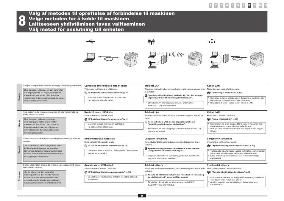 Velge metoden for å koble til maskinen, Laitteeseen yhdistämisen tavan valitseminen, Välj metod för anslutning till enheten | Canon i-SENSYS MF5980dw User Manual | Page 96 / 288