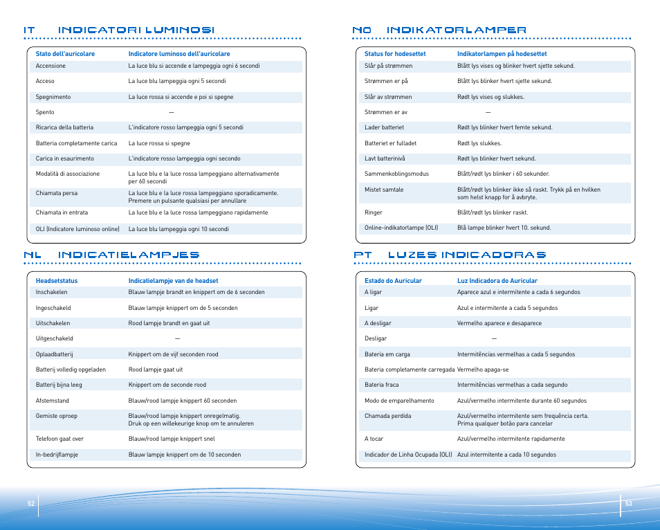 N0 indikatorlamper pt luzes indicadoras, It indicatori luminosi nl indicatielampjes | Plantronics Discovery 645 User Manual | Page 27 / 32