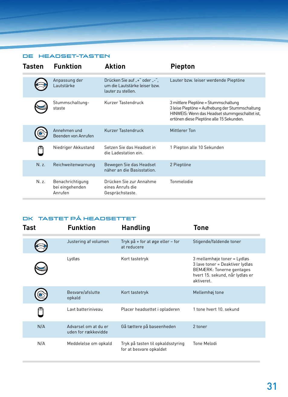 Tast funktion handling tone, Tasten funktion aktion piepton | Plantronics SupraPlus Wireless User Manual | Page 31 / 60