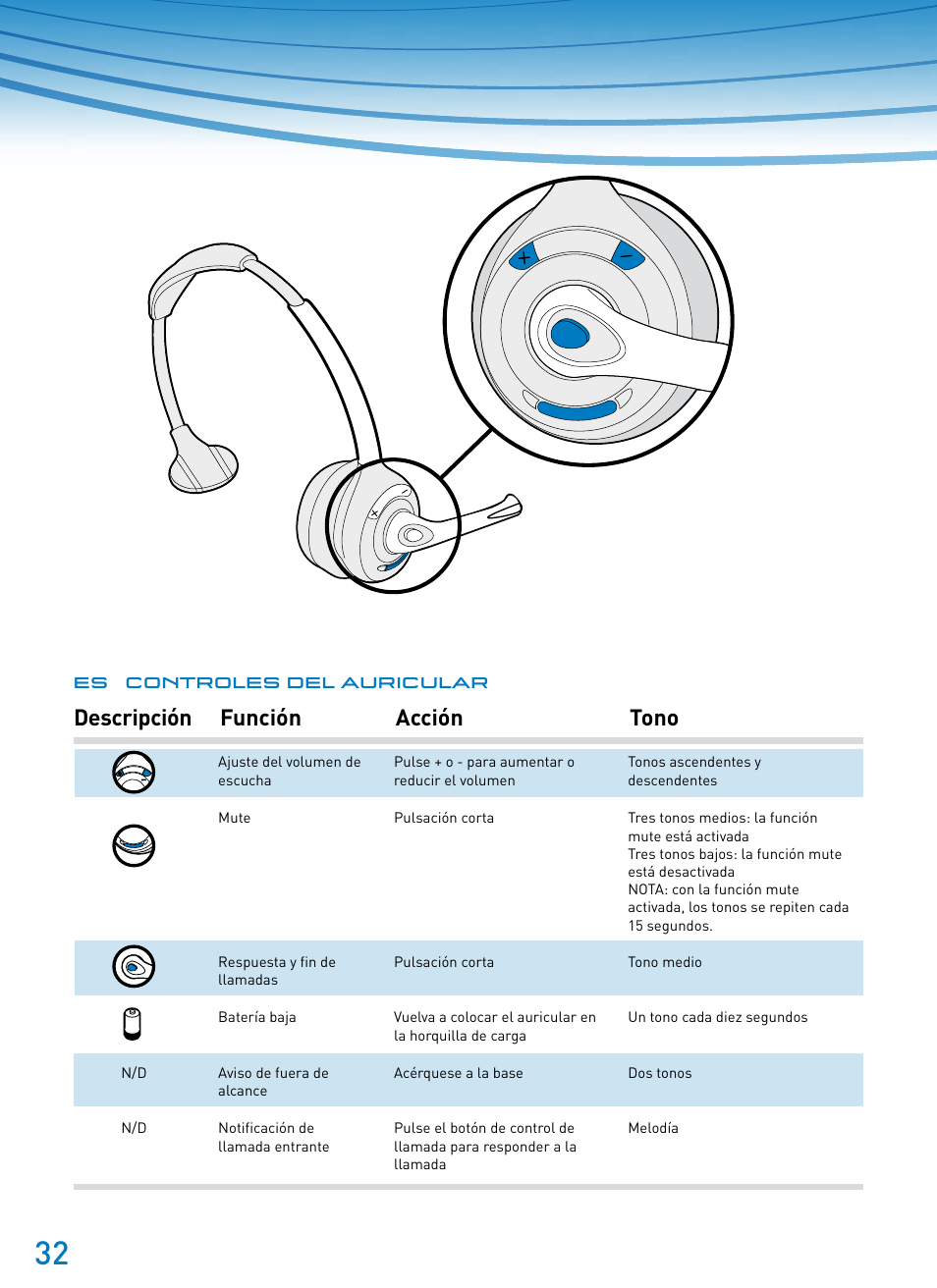 Descripción función acción tono | Plantronics SupraPlus Wireless User Manual | Page 32 / 60