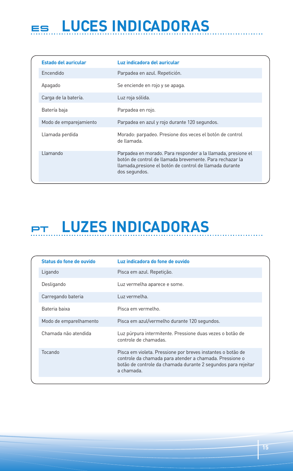 Luces indicadoras, Luzes indicadoras | Plantronics Oreillette Bluetooth Explorer 350 de Plantronics User Manual | Page 15 / 28