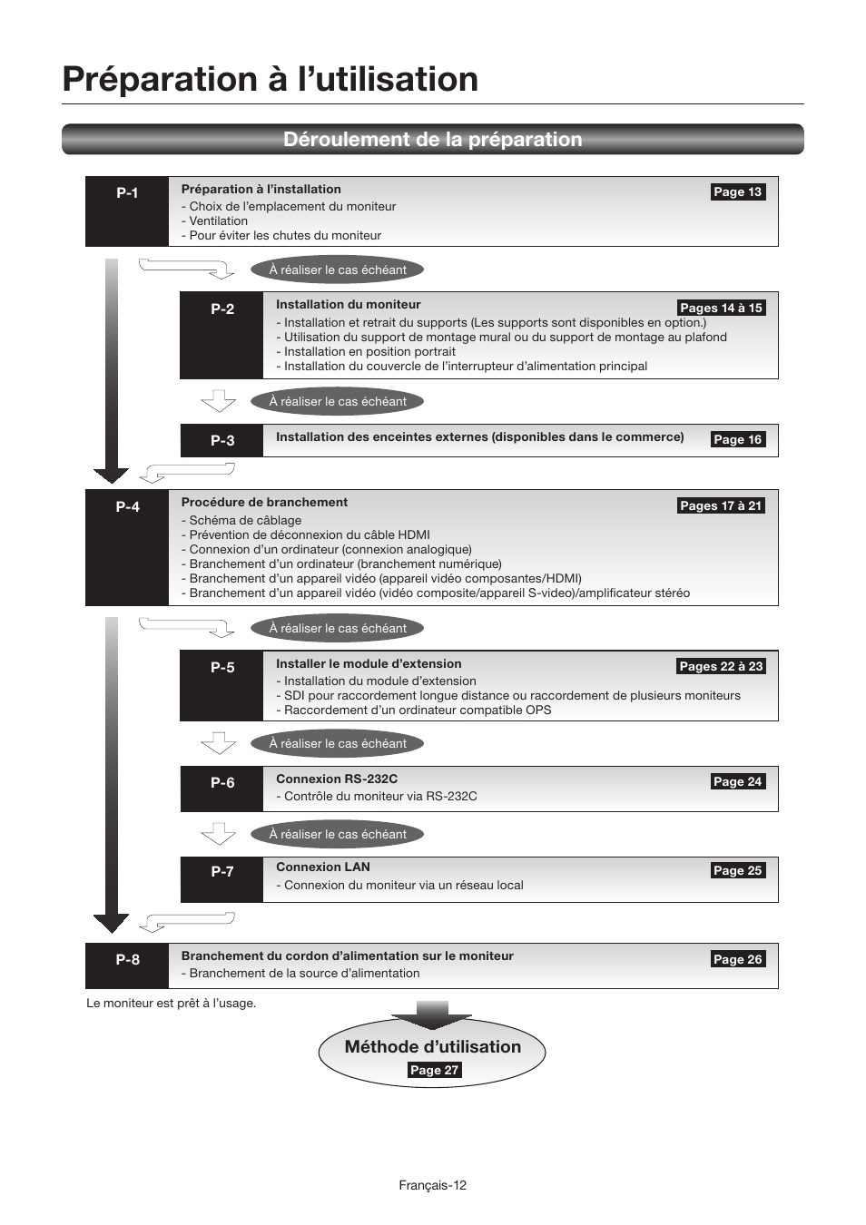 Préparation à l’utilisation, Déroulement de la préparation, Méthode d’utilisation | MITSUBISHI ELECTRIC LDT462V User Manual | Page 196 / 368