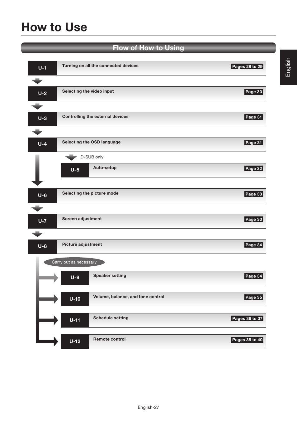 How to use, Flow of how to using, English | MITSUBISHI ELECTRIC LDT462V User Manual | Page 31 / 368