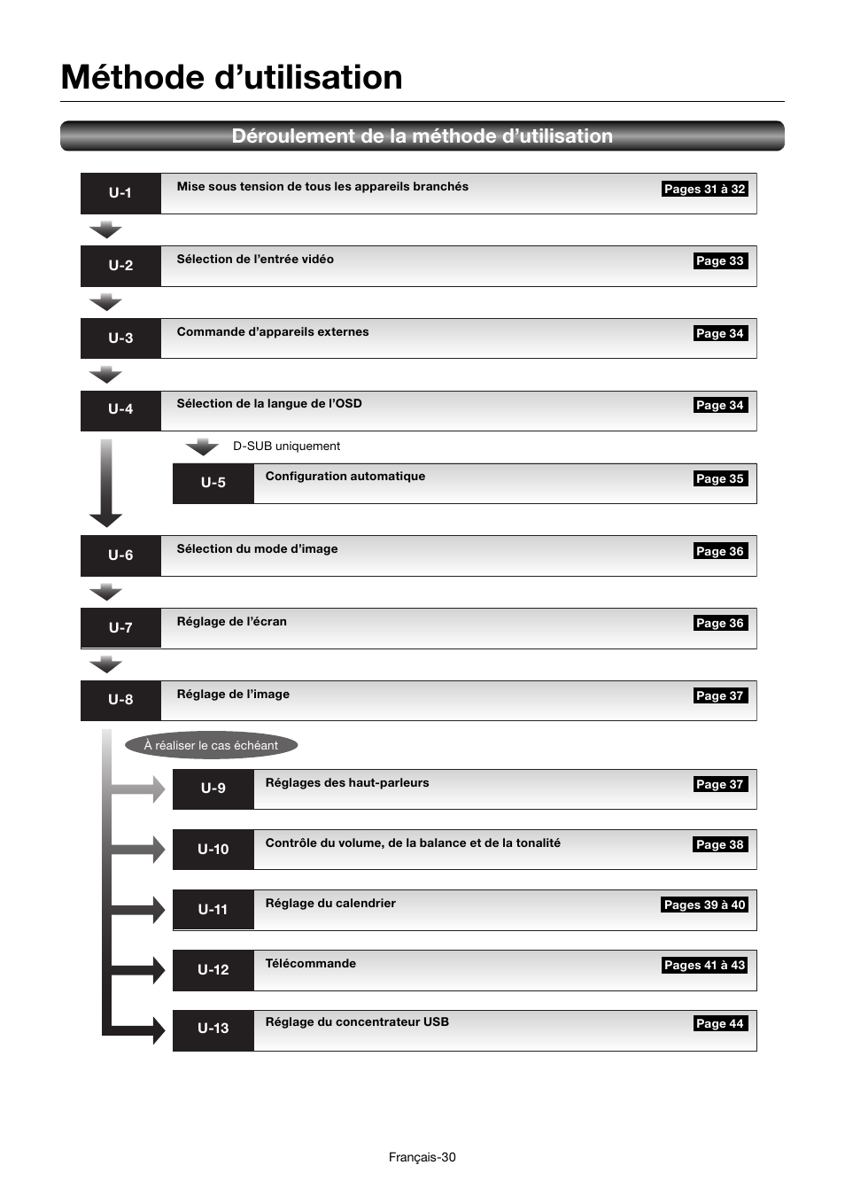 Méthode d’utilisation, Déroulement de la méthode d’utilisation | MITSUBISHI ELECTRIC MDT701S User Manual | Page 232 / 404