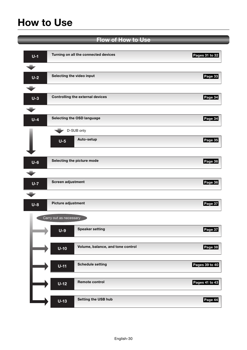 How to use, Flow of how to use | MITSUBISHI ELECTRIC MDT701S User Manual | Page 34 / 404