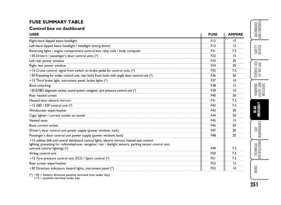 Fuse summary table control box on dashboard | FIAT Idea User Manual | Page 252 / 314