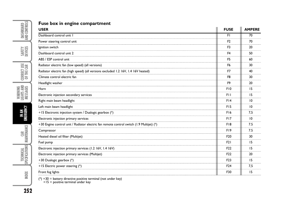 Fuse box in engine compartment | FIAT Idea User Manual | Page 253 / 314