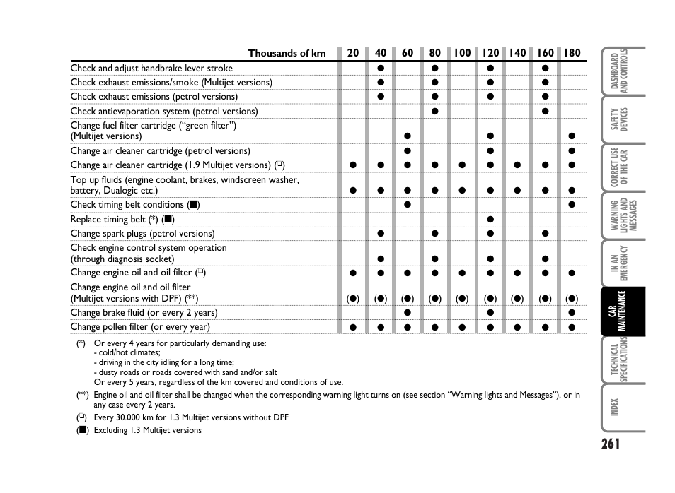 FIAT Idea User Manual | Page 262 / 314