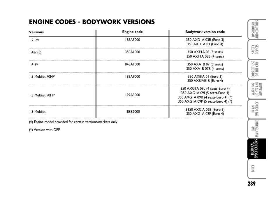 Engine codes - bodywork versions | FIAT Idea User Manual | Page 290 / 314