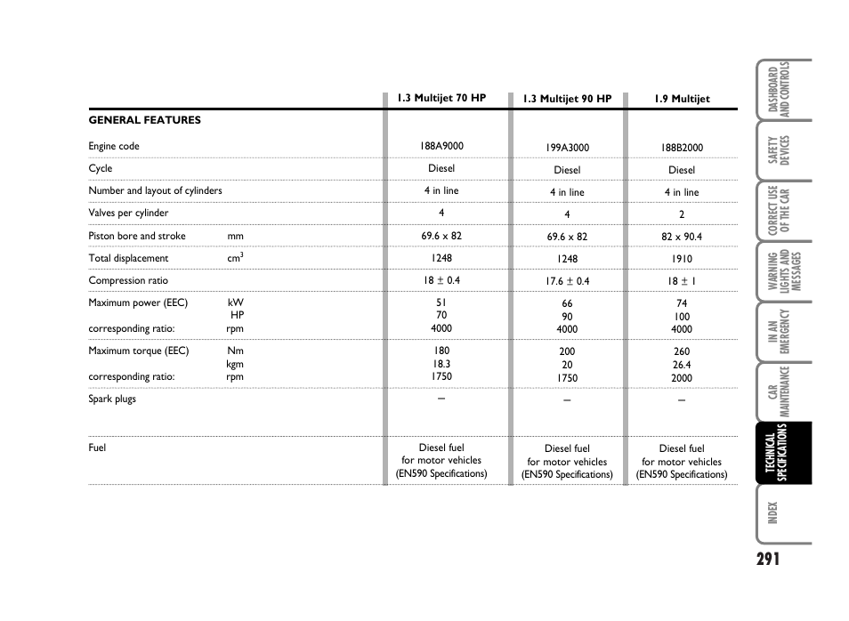 FIAT Idea User Manual | Page 292 / 314