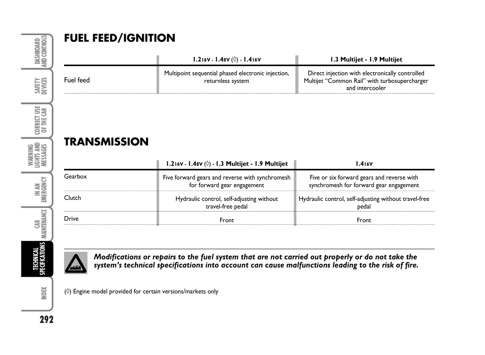 Transmission, Fuel feed/ignition | FIAT Idea User Manual | Page 293 / 314