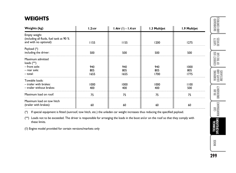 Weights | FIAT Idea User Manual | Page 300 / 314