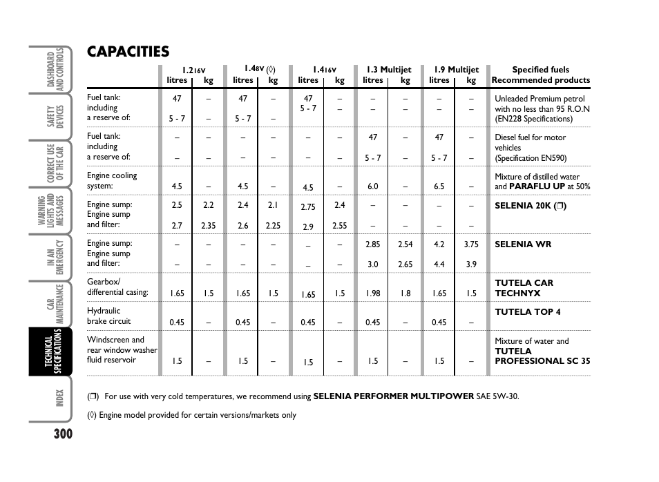 Capacities | FIAT Idea User Manual | Page 301 / 314