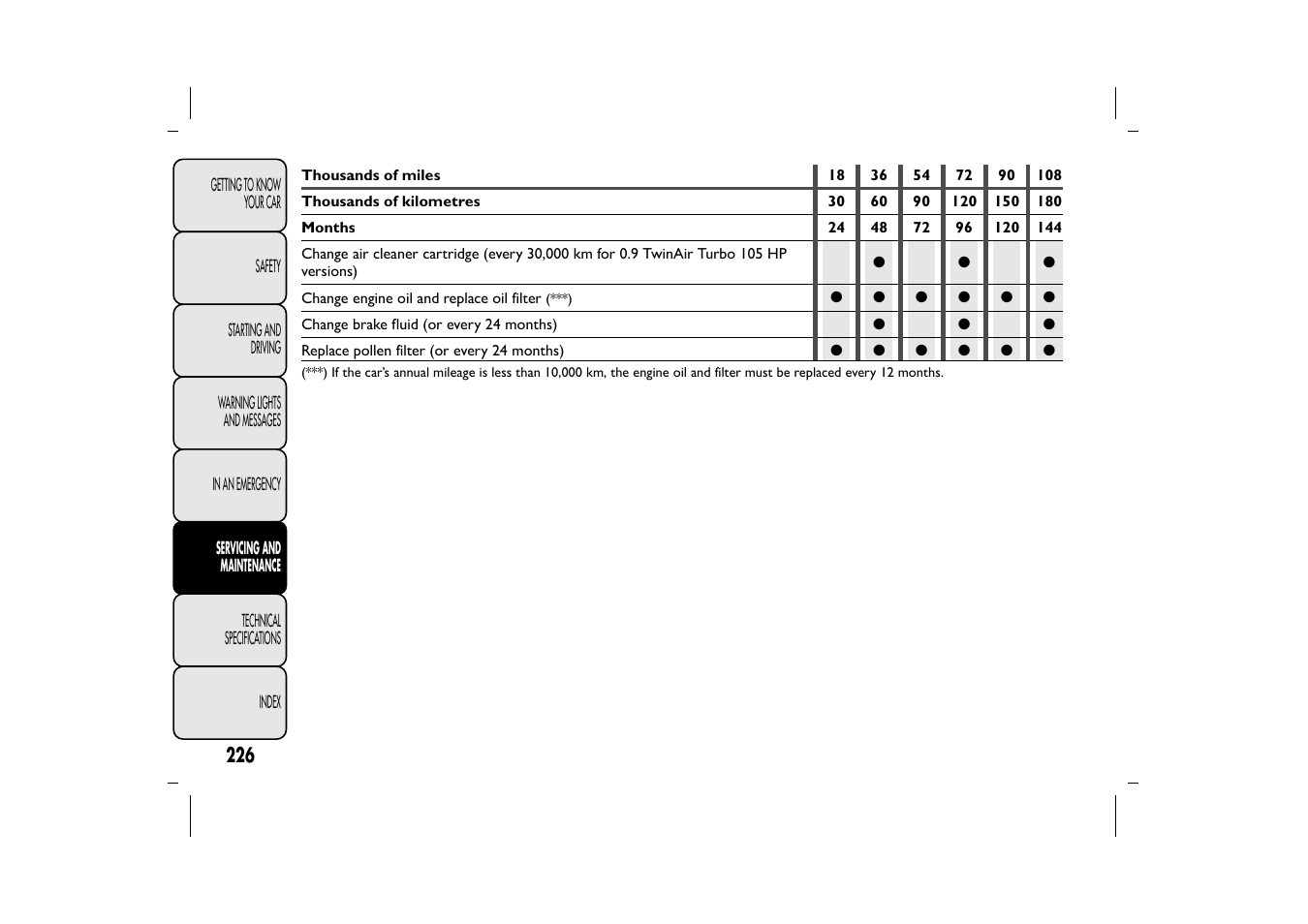 FIAT 500L User Manual | Page 230 / 348