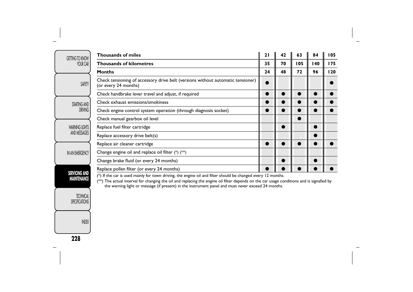 FIAT 500L User Manual | Page 232 / 348