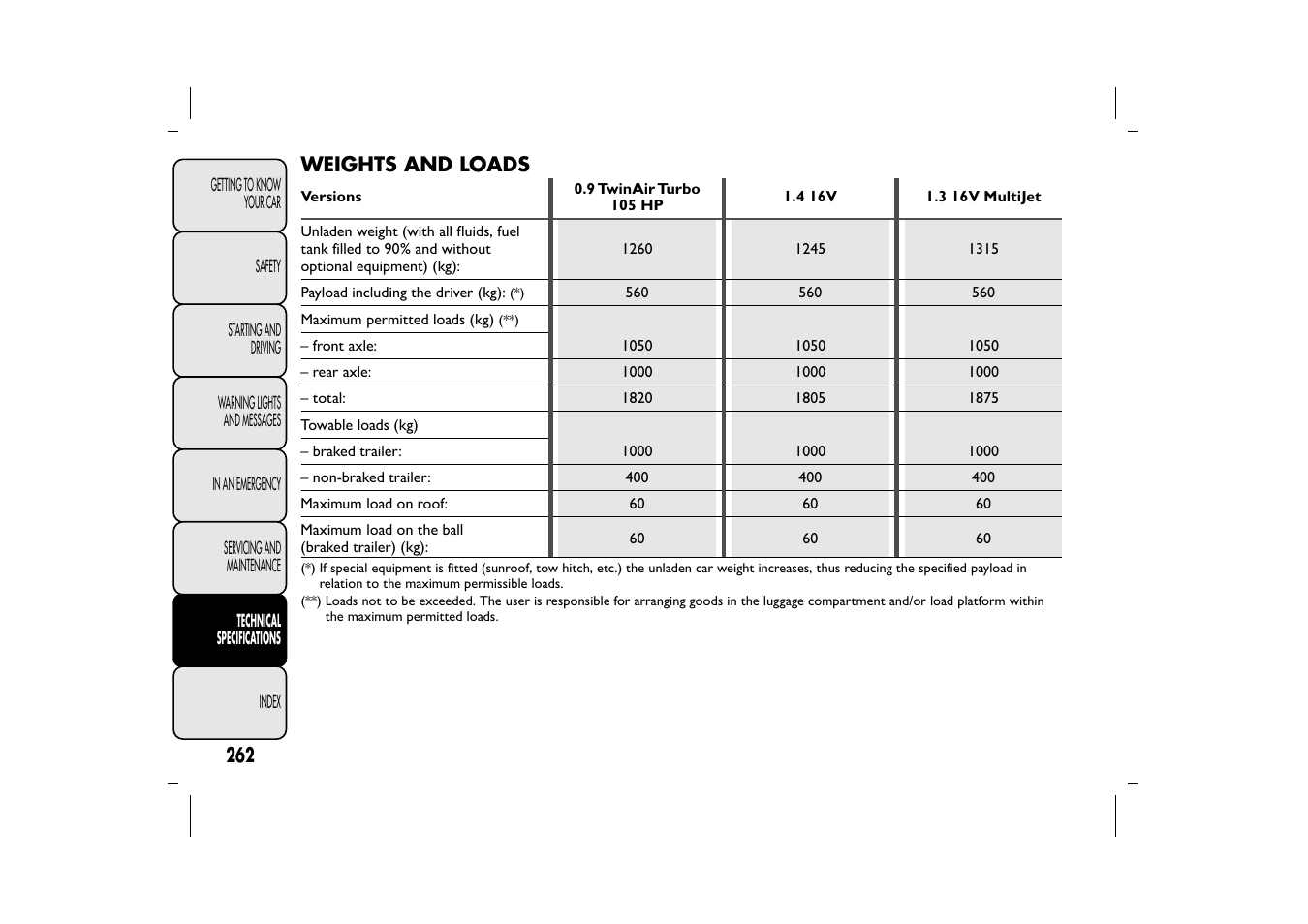 FIAT 500L User Manual | Page 266 / 348