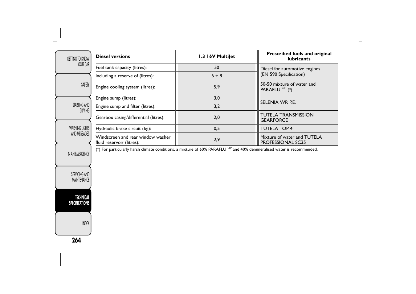 FIAT 500L User Manual | Page 268 / 348